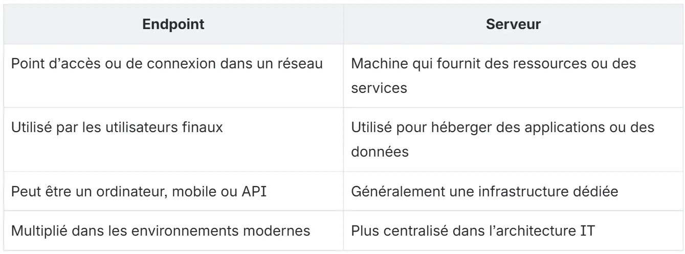 tableau endpoint et serveur