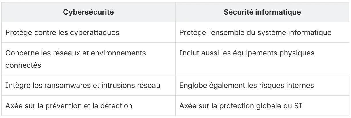 tableau cybersécurité et sécurité informatique