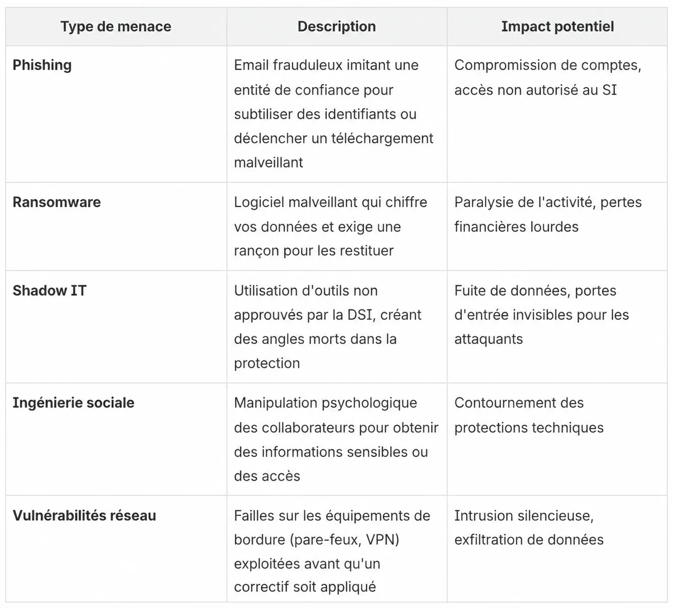 tableau type de menaces cyber