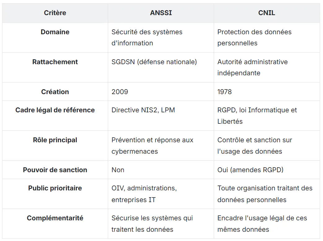 tableau anssi et cnil