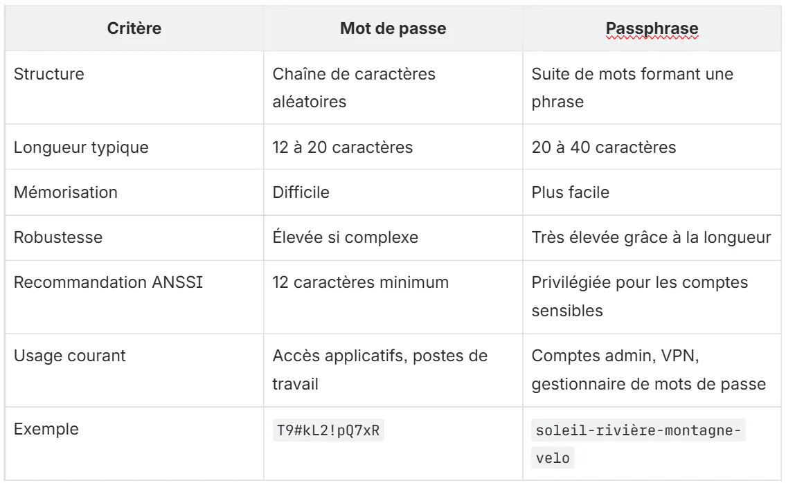 tableau mot de passe et passphrase
