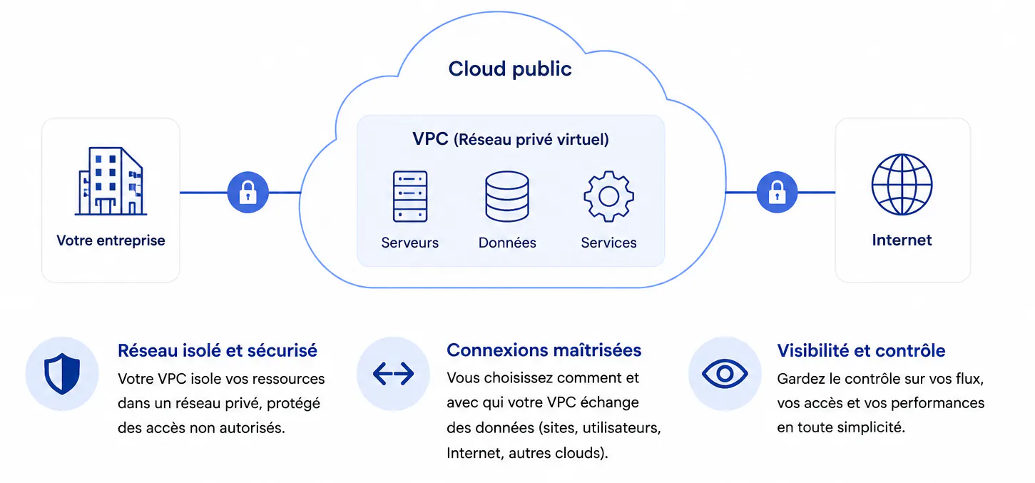 schéma vpc