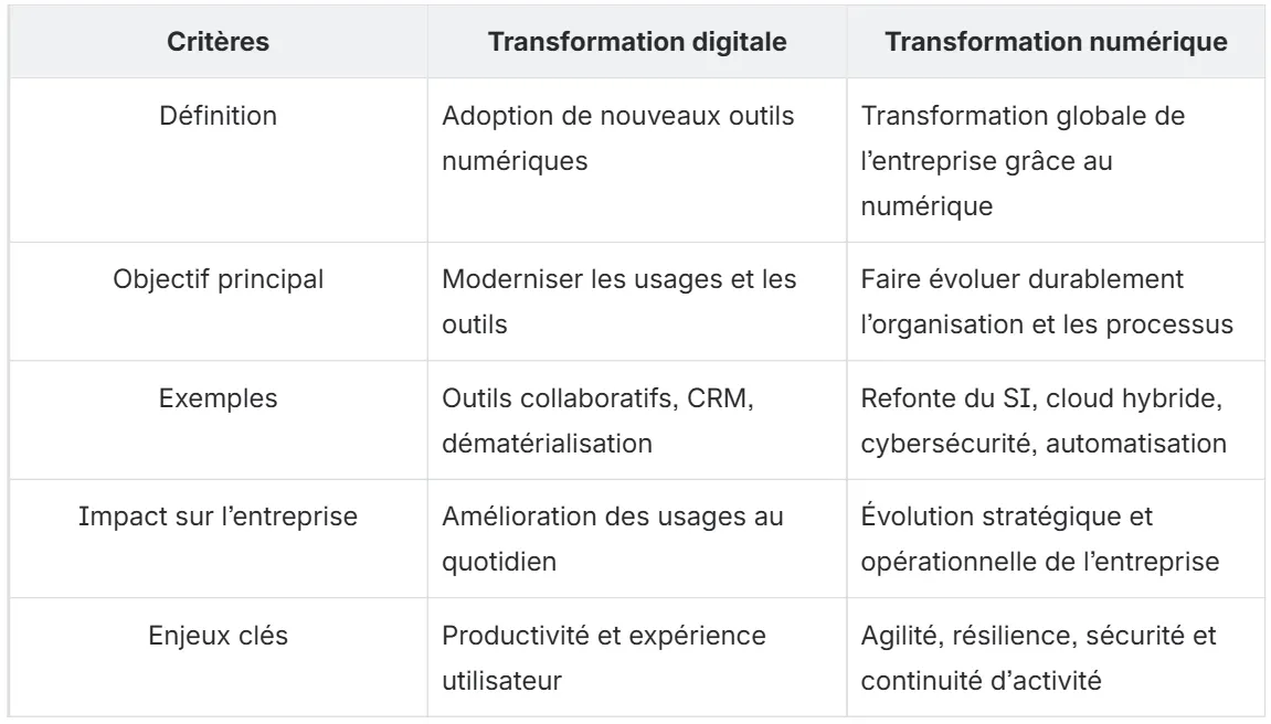 tableau transformation numérique et digitale