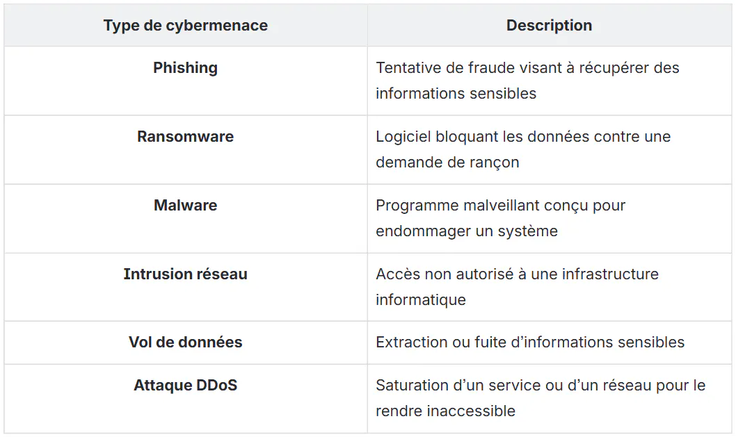 tableau types de cybermenaces