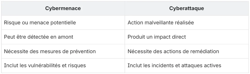 tableau cybermenace cv cyberattaque