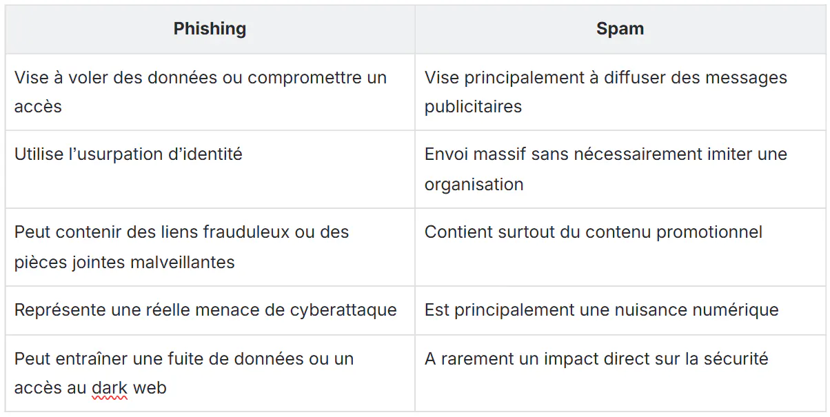 tableau phishing vs spam