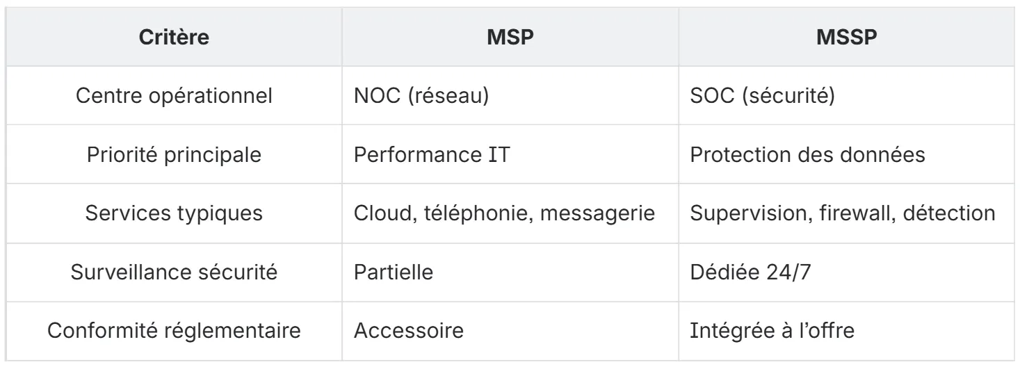 MSP ET MSSP