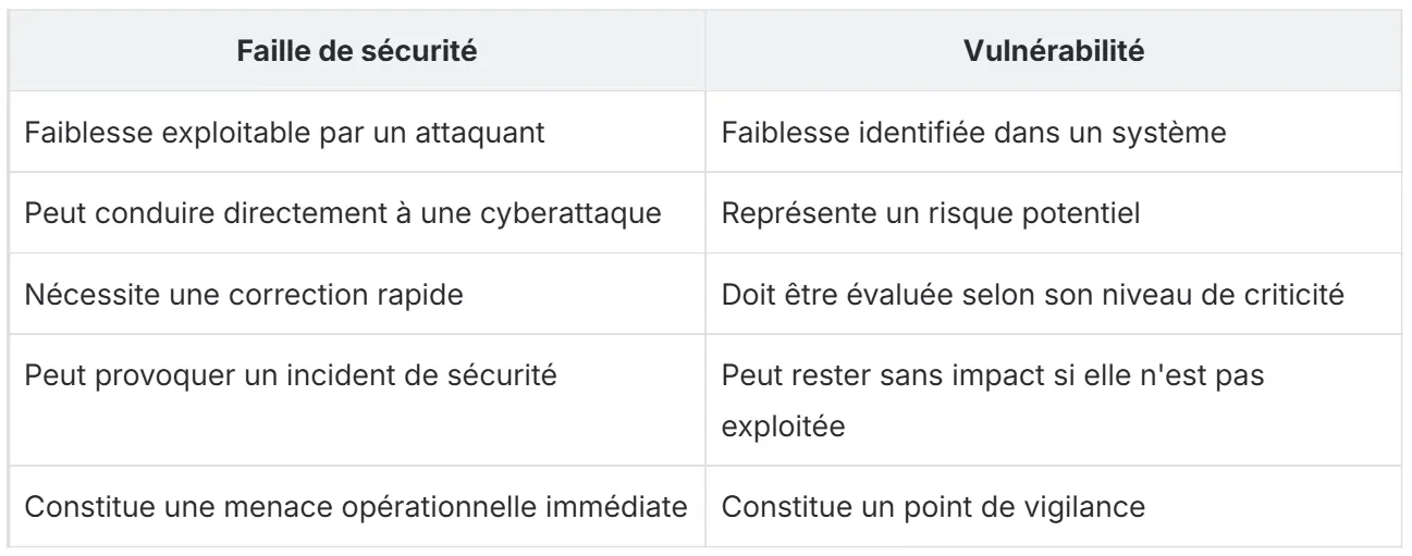 faille de sécurité vs vulnérabilité