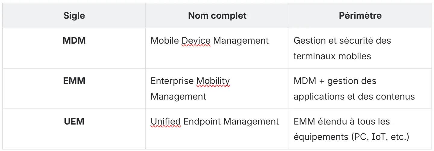 MDM, EMM, UEM
