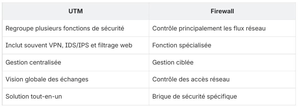 différence entre UTM et firewall