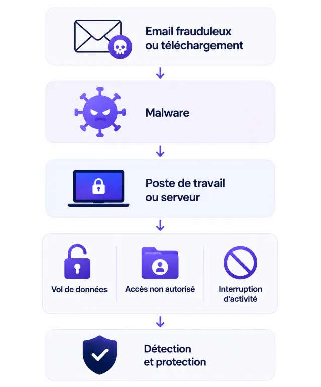 schéma malware