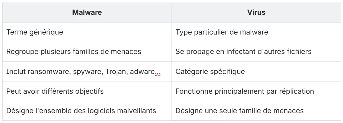 tableau malware et virus
