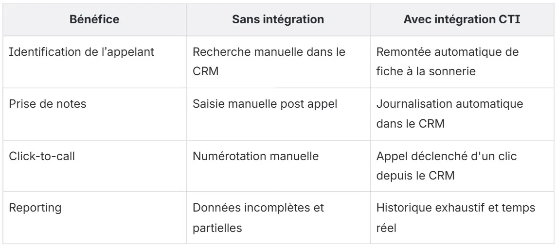 Tableau comparatif avec et sans intégration téléphonie-CRM