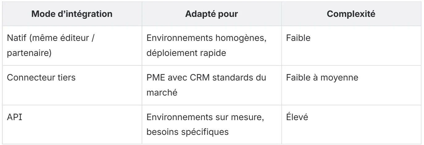 Tableau comparaison types d'intégrations téléphonie-CRM