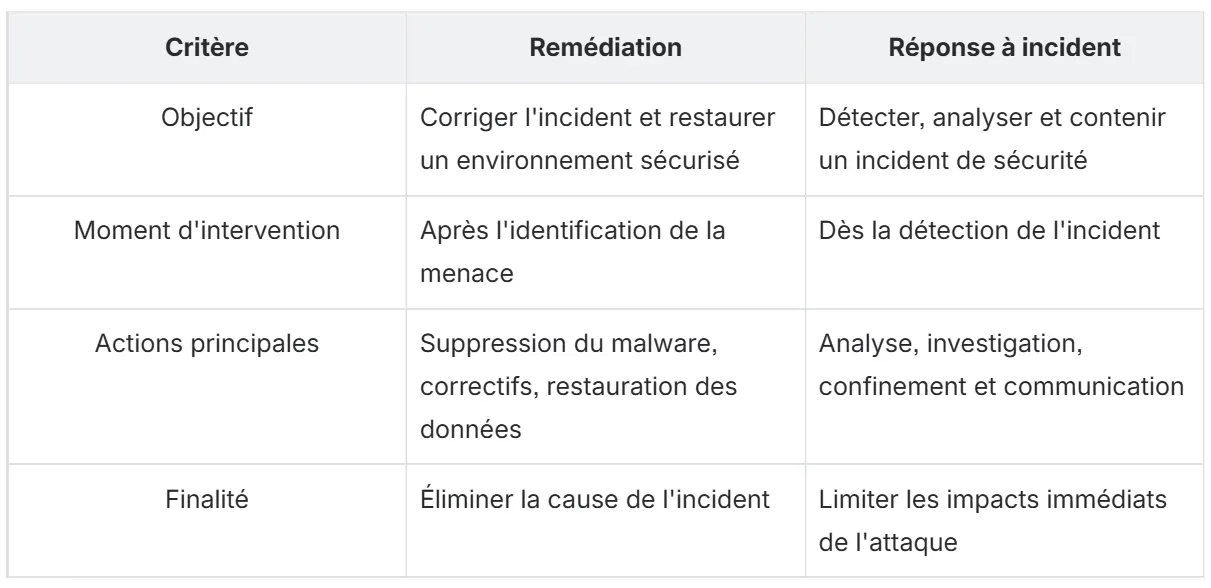 tableau remédiation cybersécurité