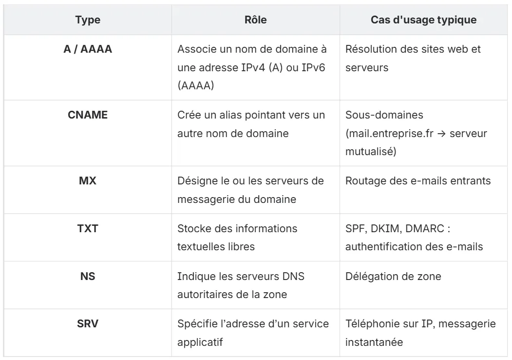tableau dns