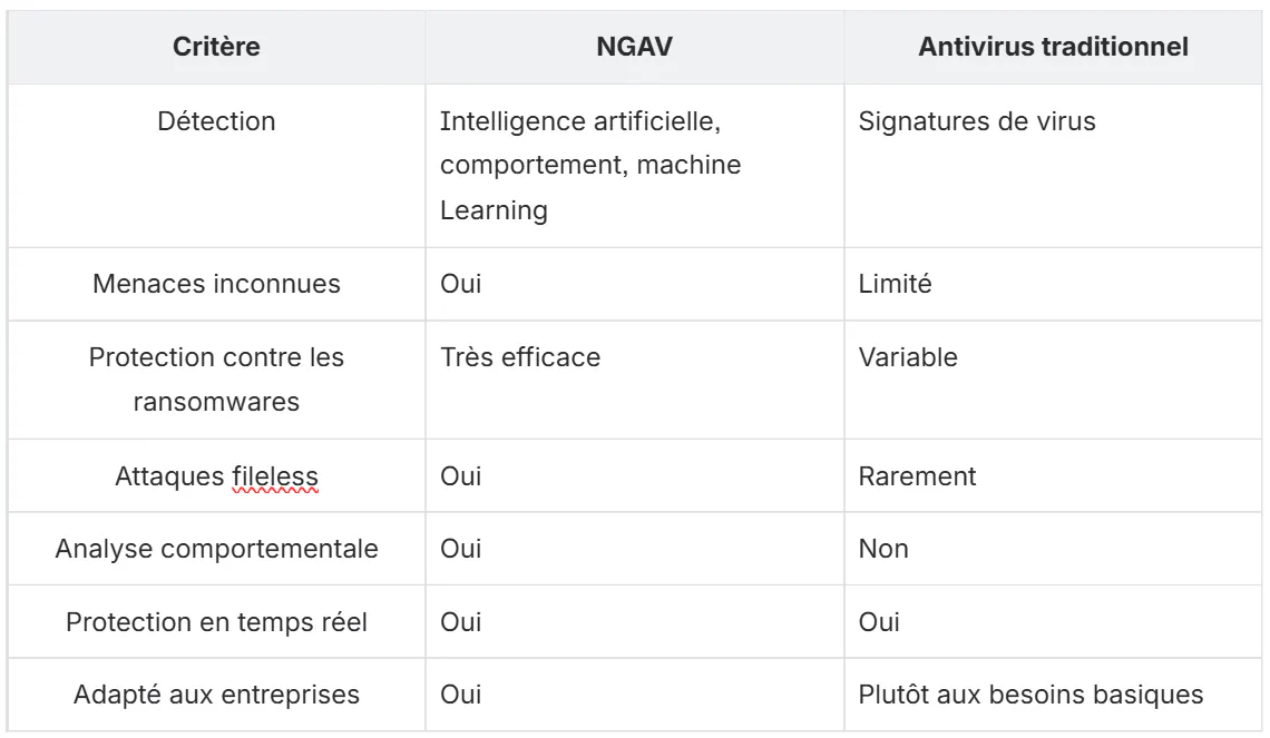 tableau ngav