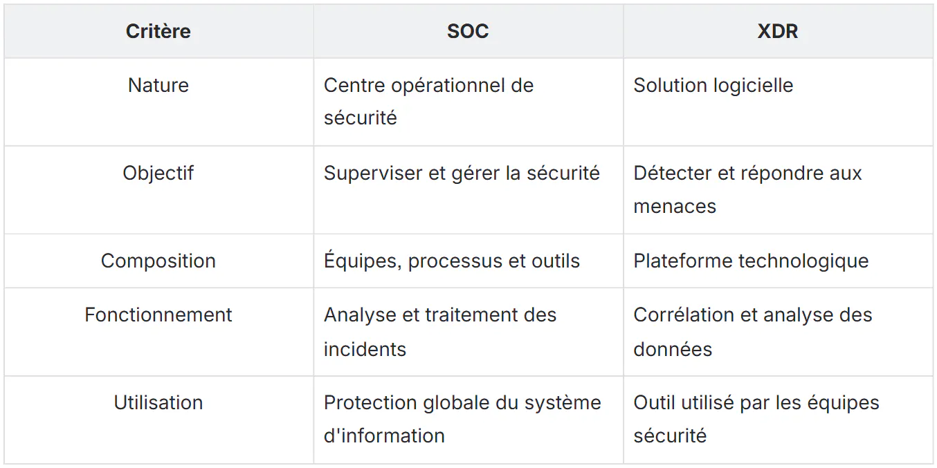 différences entre soc et xdr