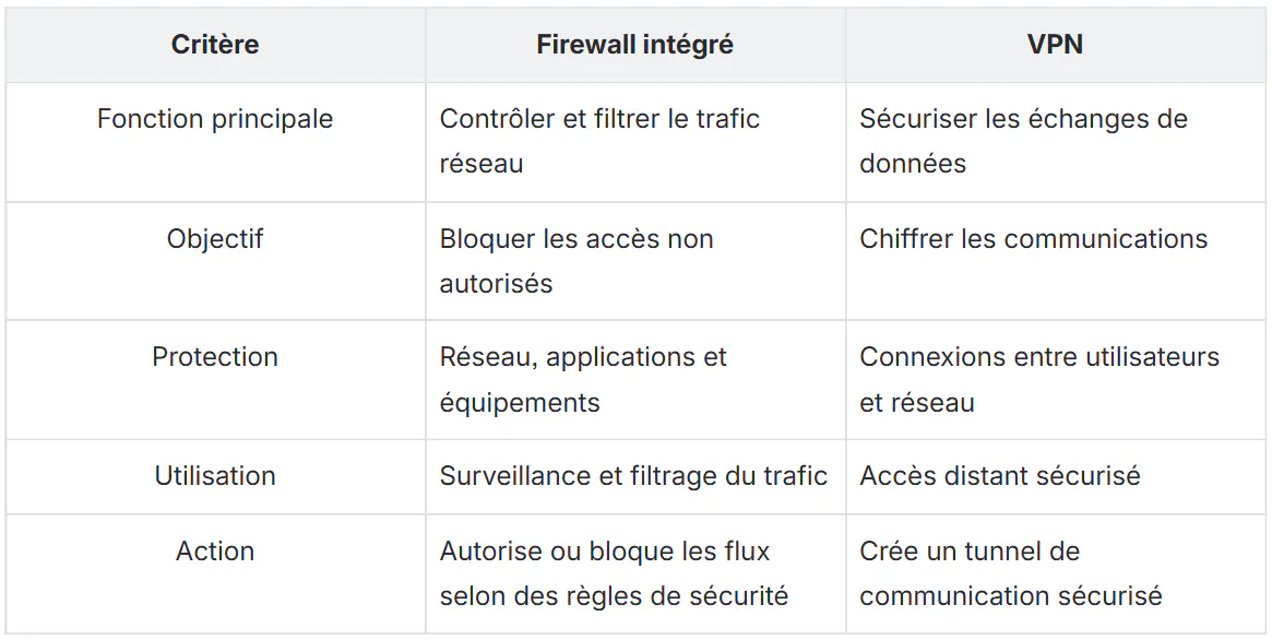 image tableau firewall intégré vs vpn