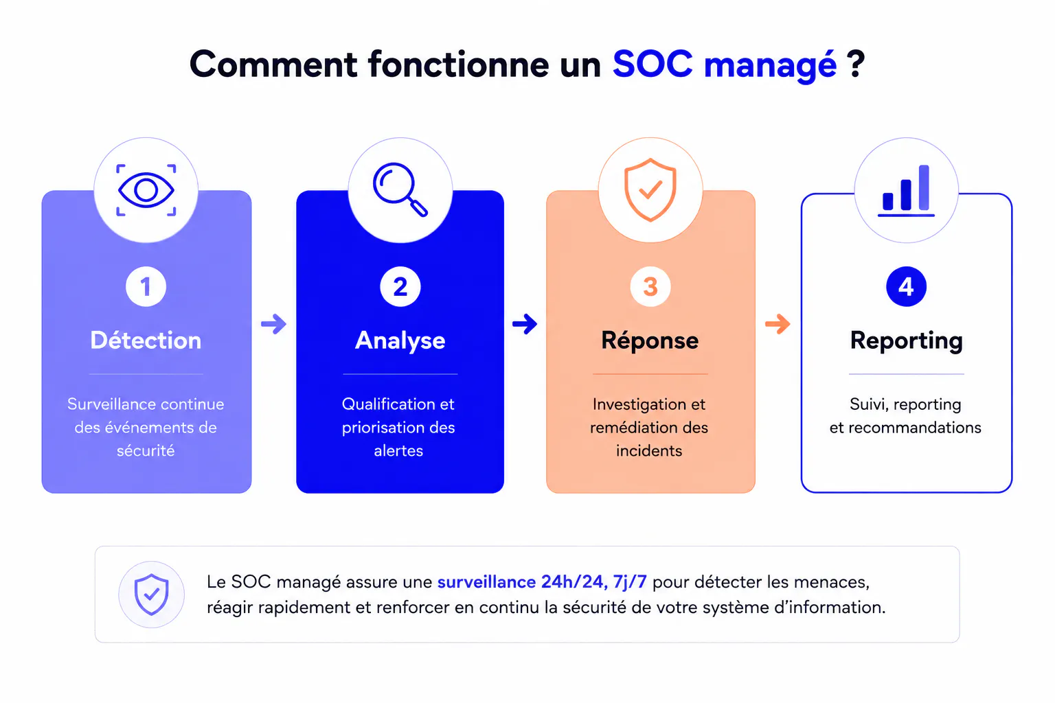 image fonctionnement soc managé