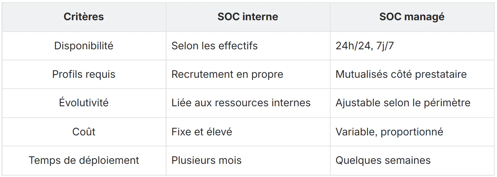 image soc managé et soc interne