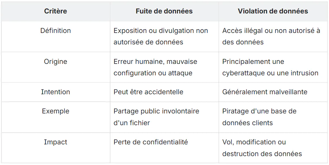 tableau fuite de données et violation de données