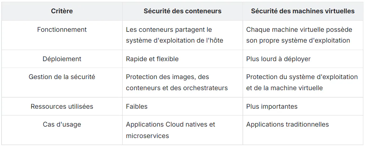 image tableau sécurité des conteneurs et sécurité des machines virtuelles