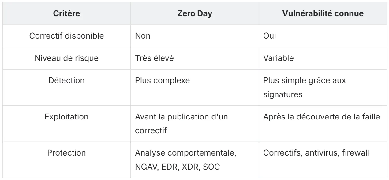tableau zero day