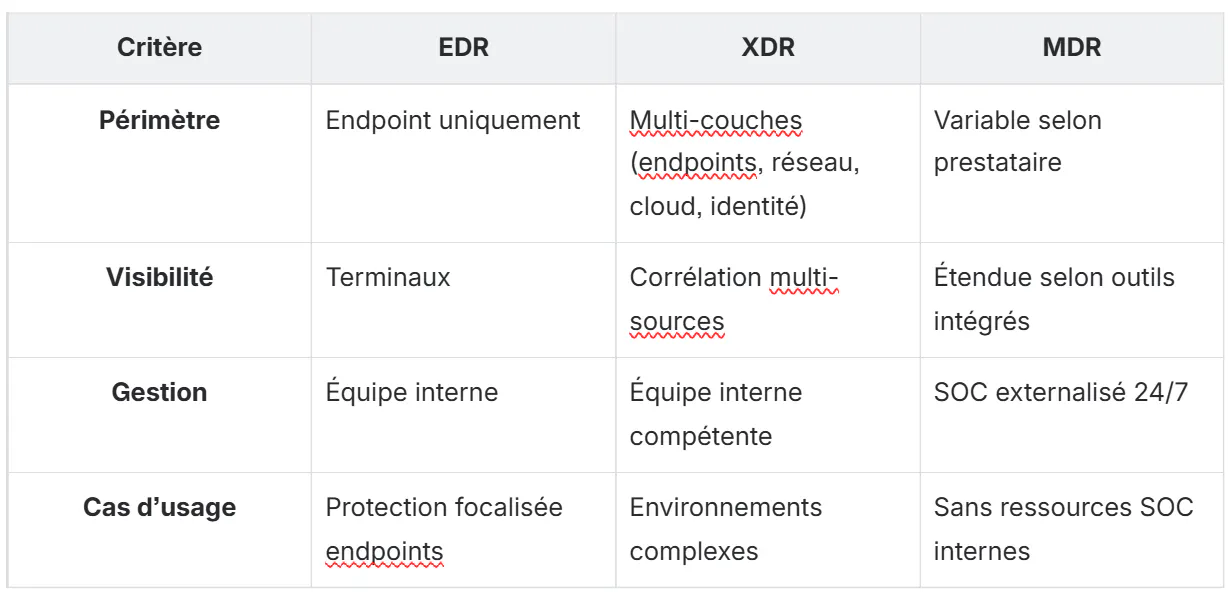 tableau edr