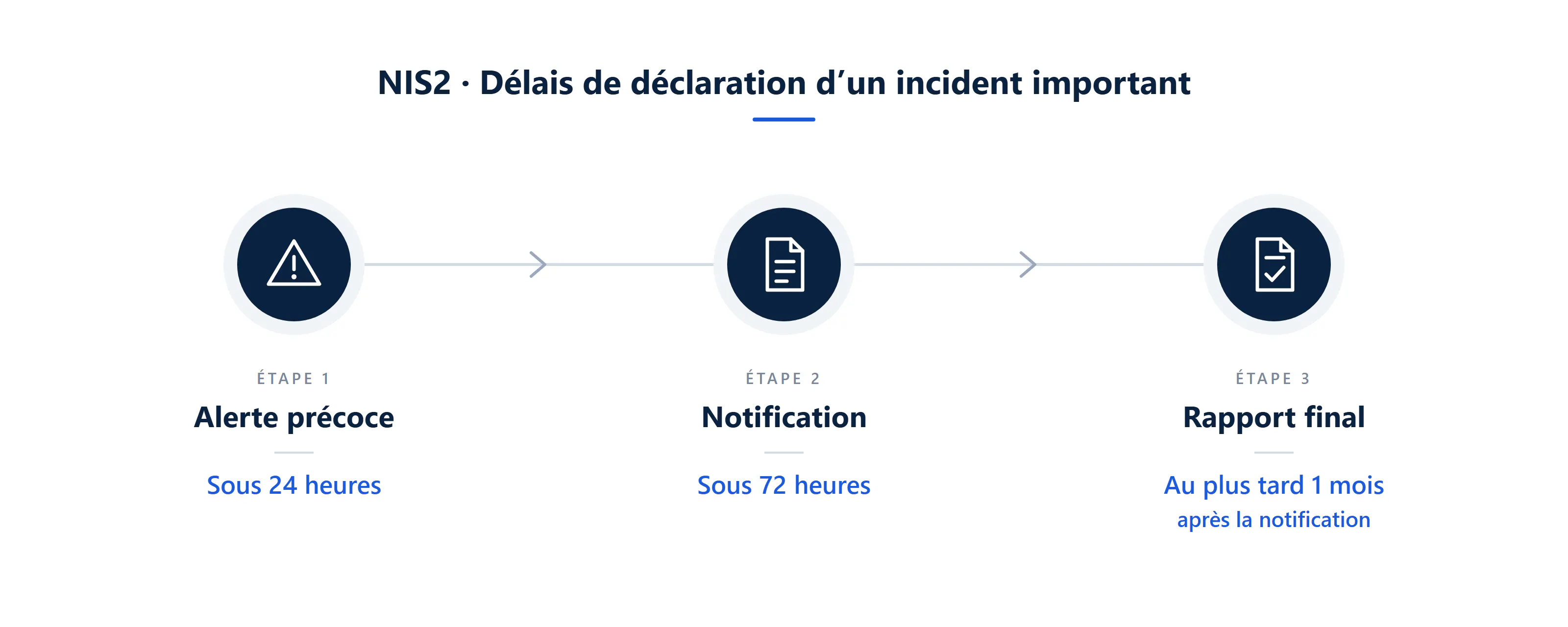 Frise des trois délais de déclaration d'un incident NIS2 : alerte précoce sous 24 heures, notification sous 72 heures, rapport final au plus tard un mois après la notification