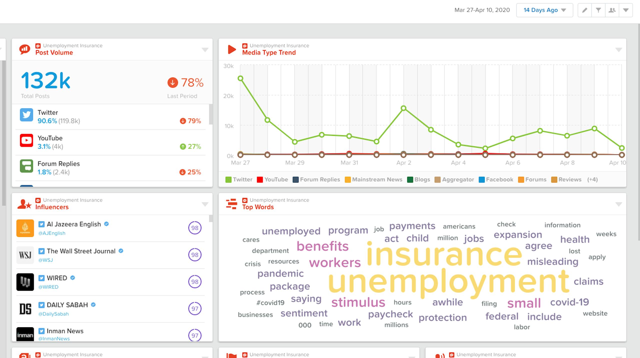 Outreach & Sentiment Analysis