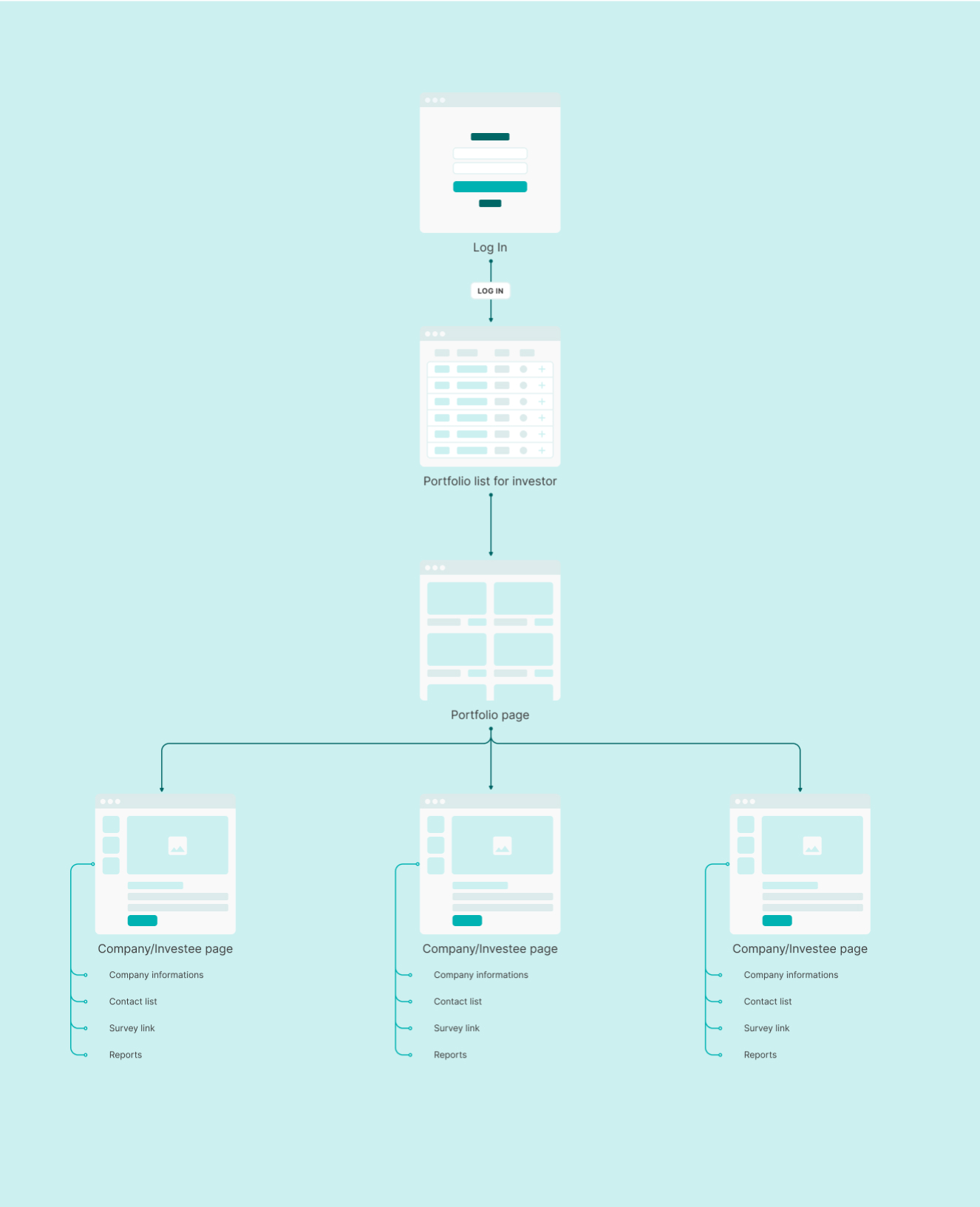 <p>Simplified user flows of the different pages and their sections</p>