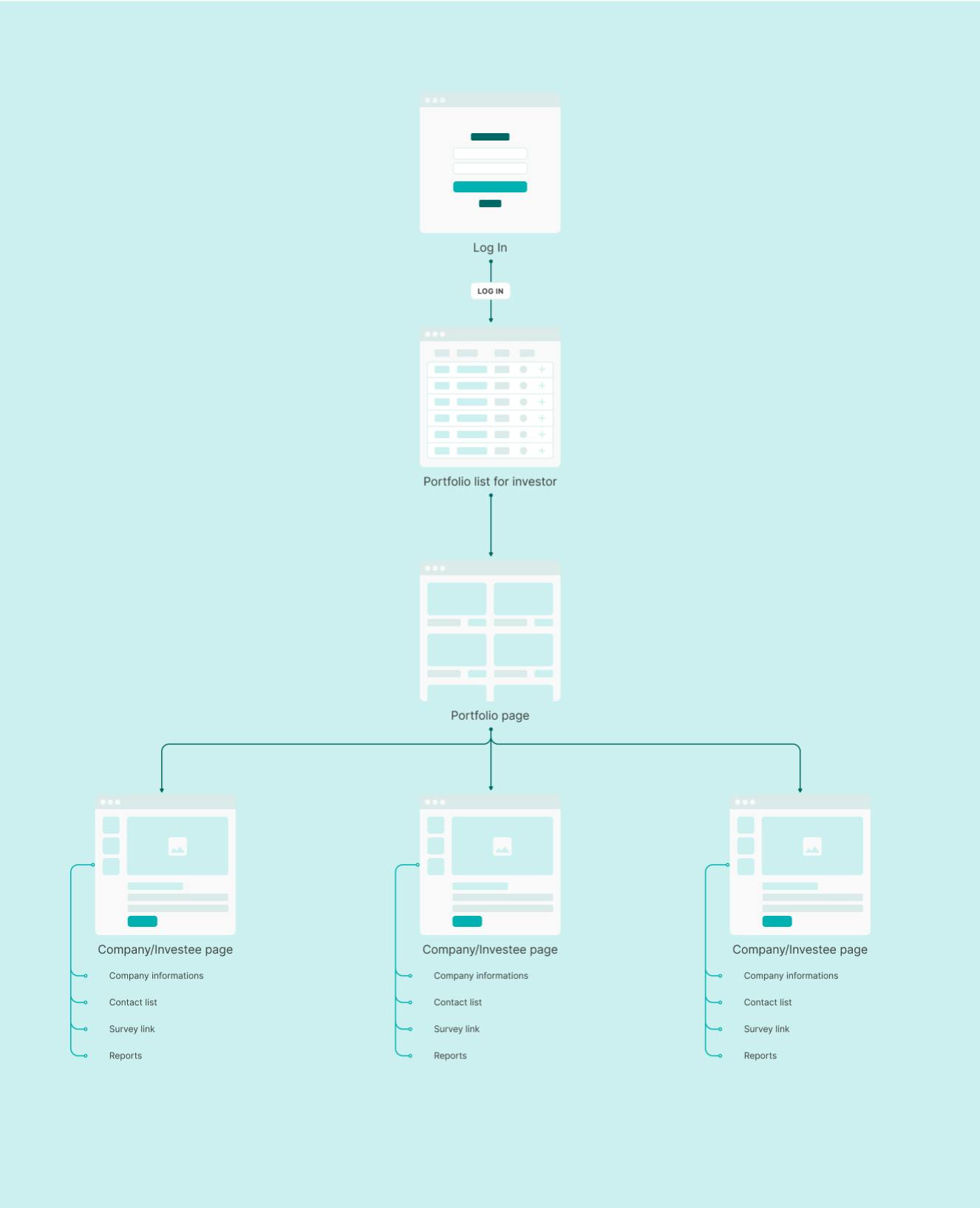 Parcours simplifié des différentes pages et leurs sections