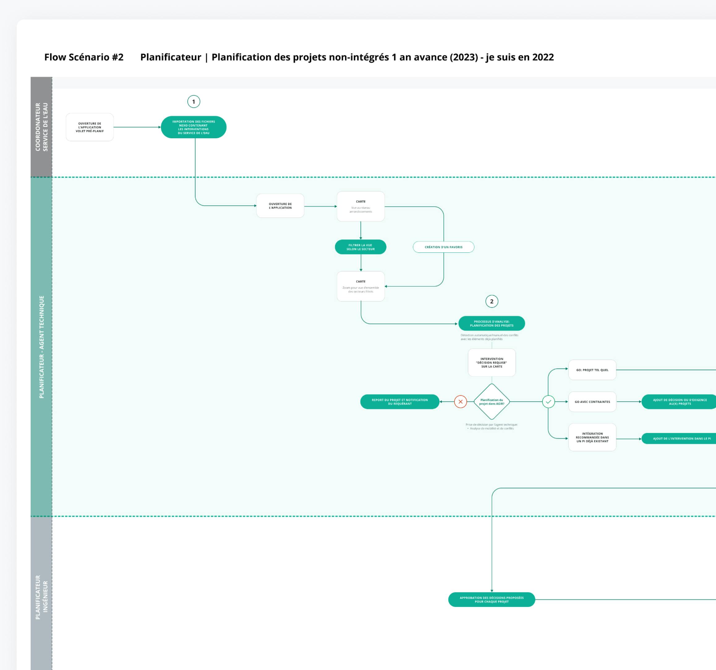 J'ai créé plusieurs artefacts pour la documentation des processus internes nécessaires au fonctionnement de l'application.