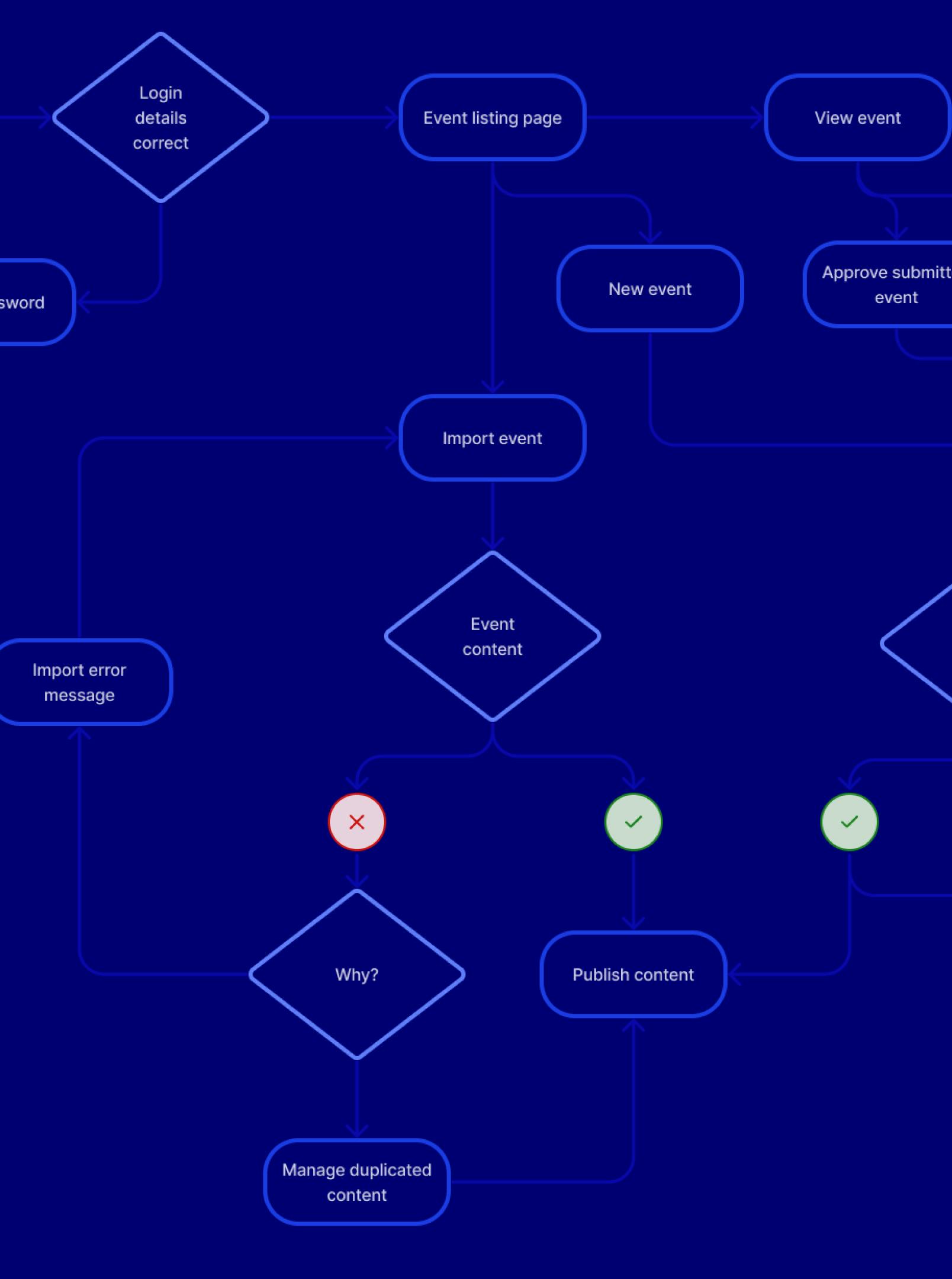 Création de différents parcours et userflows pour relier les différentes fonctionnalités et leurs écrans dans l’interface.