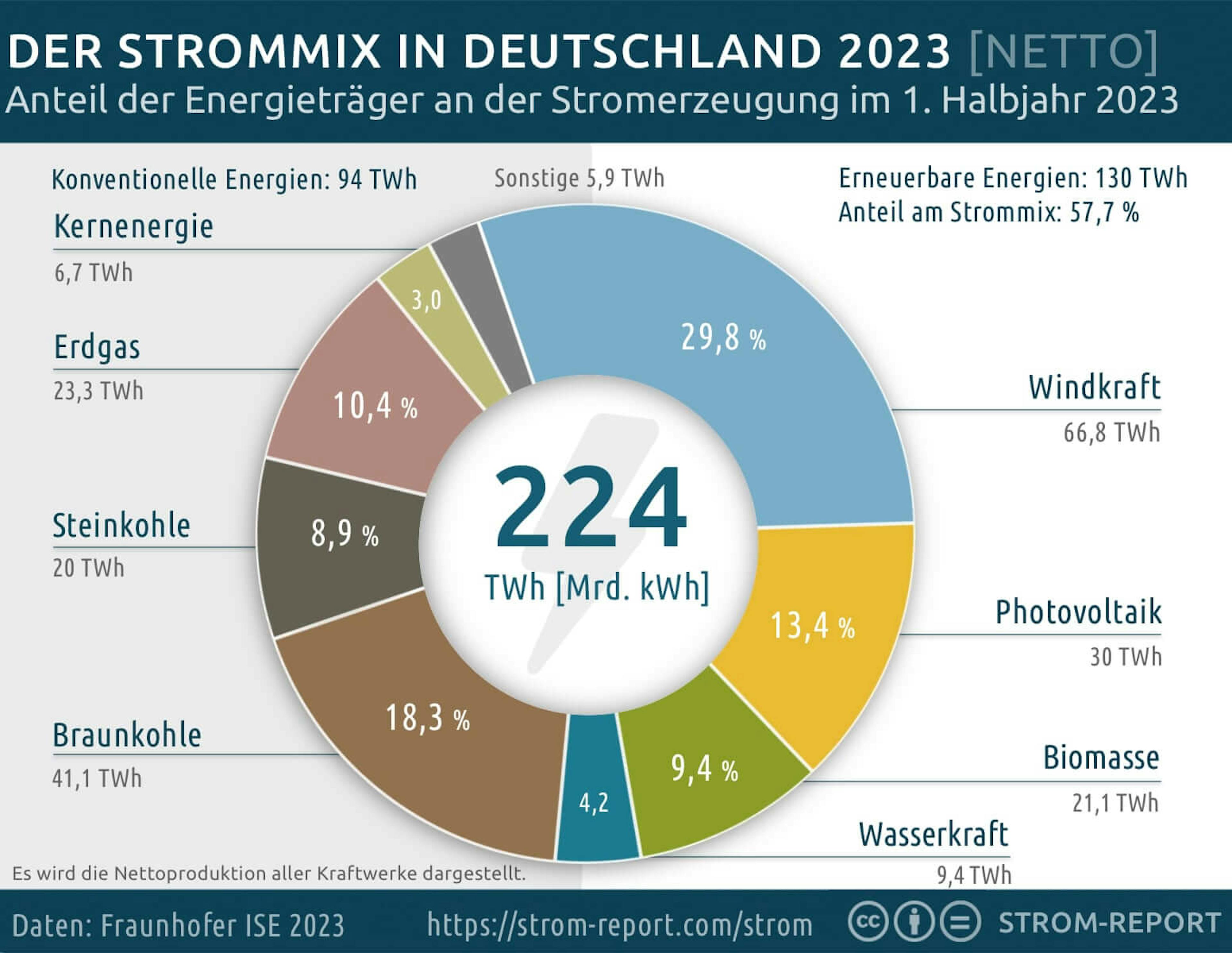 Grafik Strommix in Deutschland