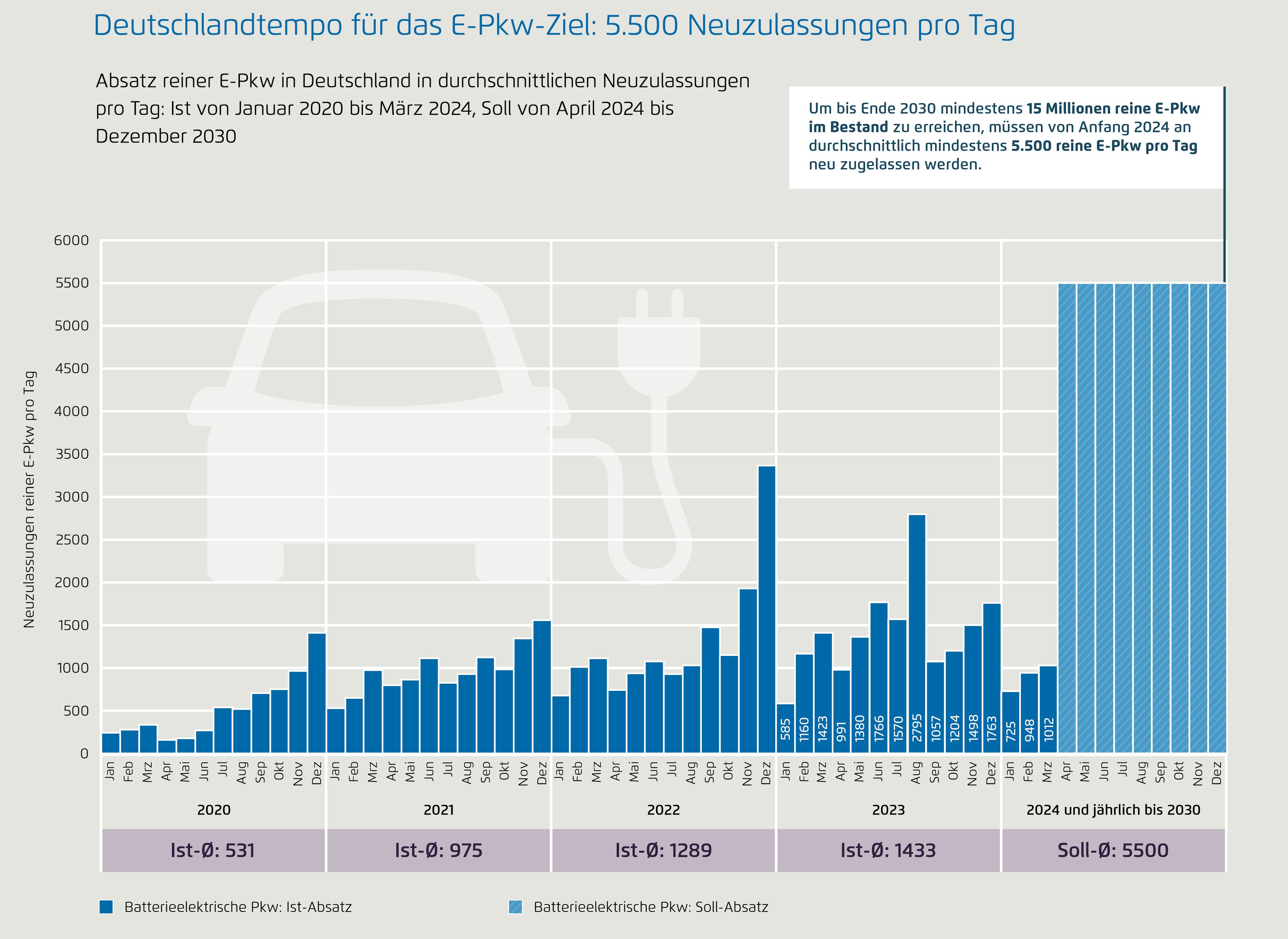 A gray statistic with blue bars On the subject of new registrations.