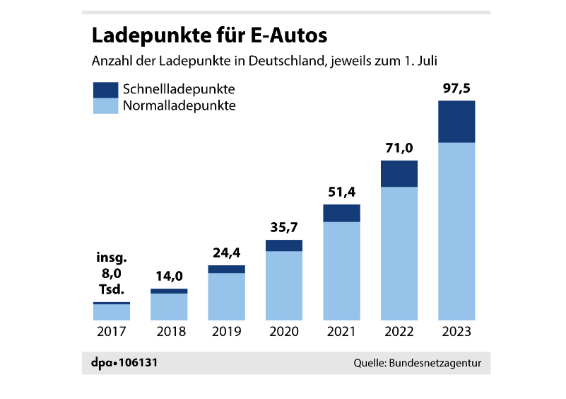 Graphic: Charging points for e-cars