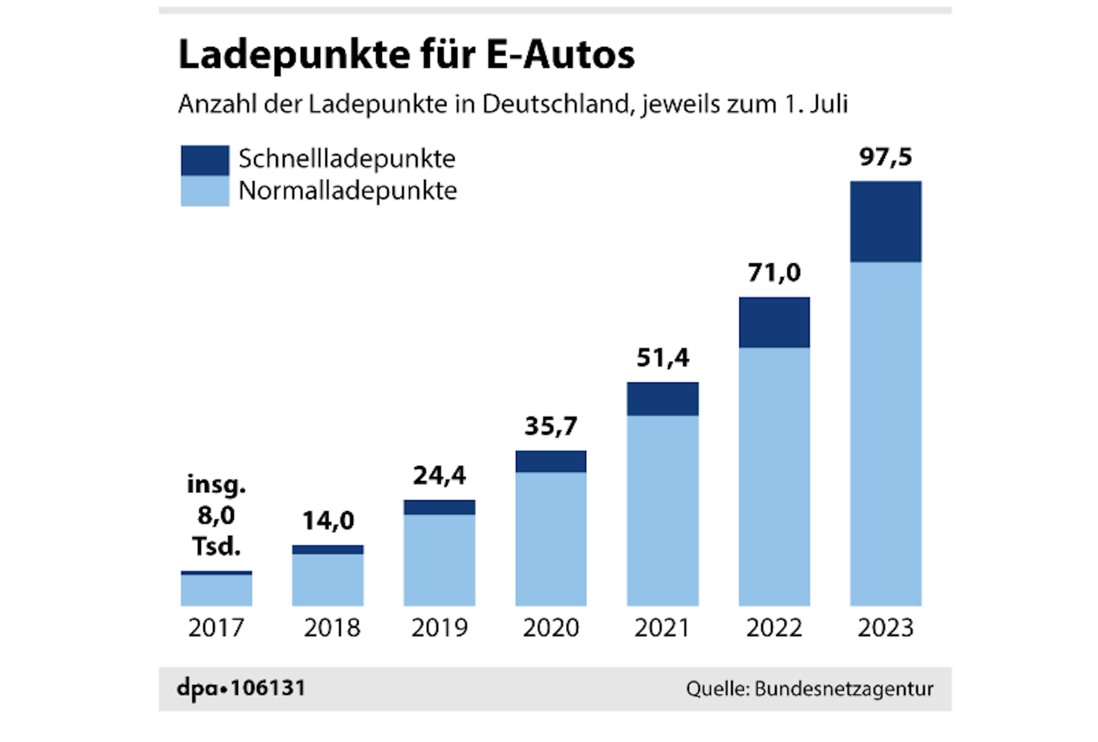 Graphic: Charging points for e-cars