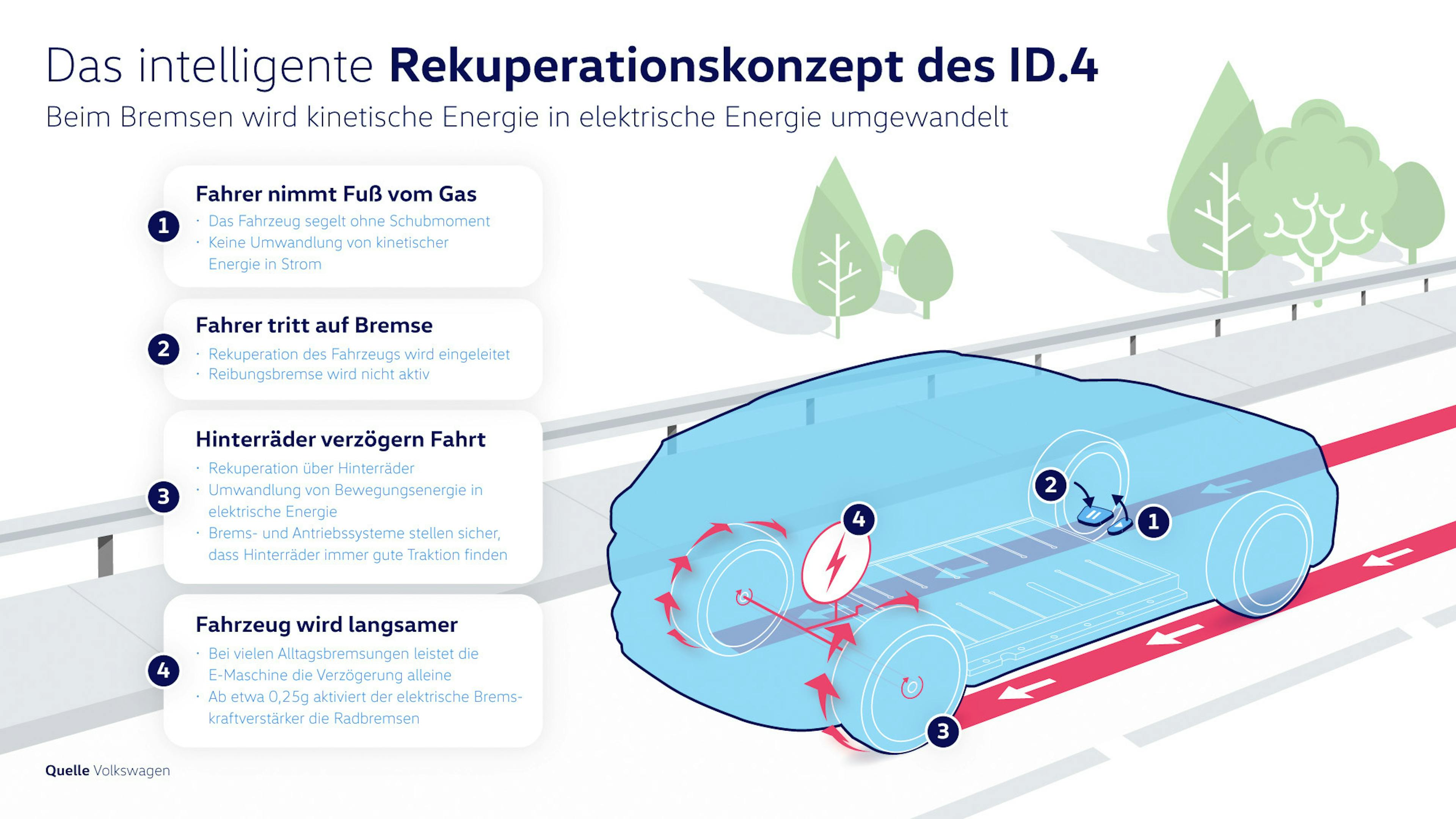 Recuperation function drawing using the ID.4 as an example