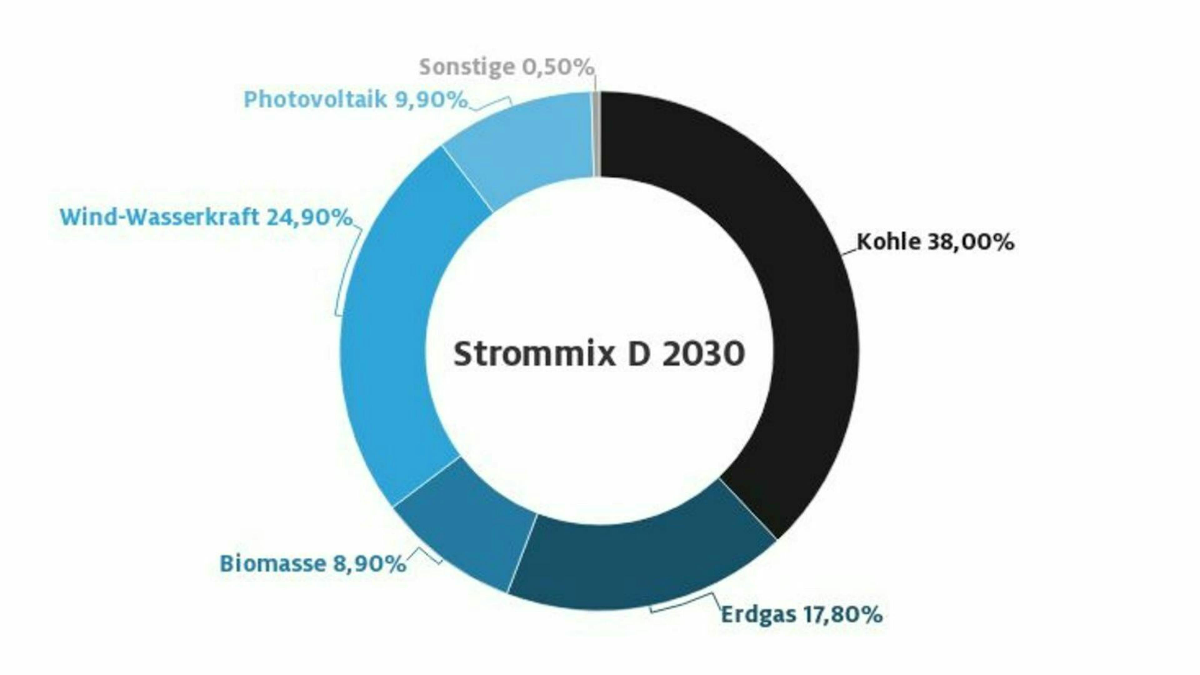 Zu sehen ist eine Strommix-Statistik