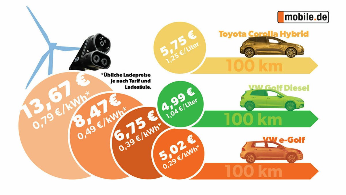 Grafik Betriebskosten Kompaktautos mit Elektro-, Diesel- und Hybridantrieb