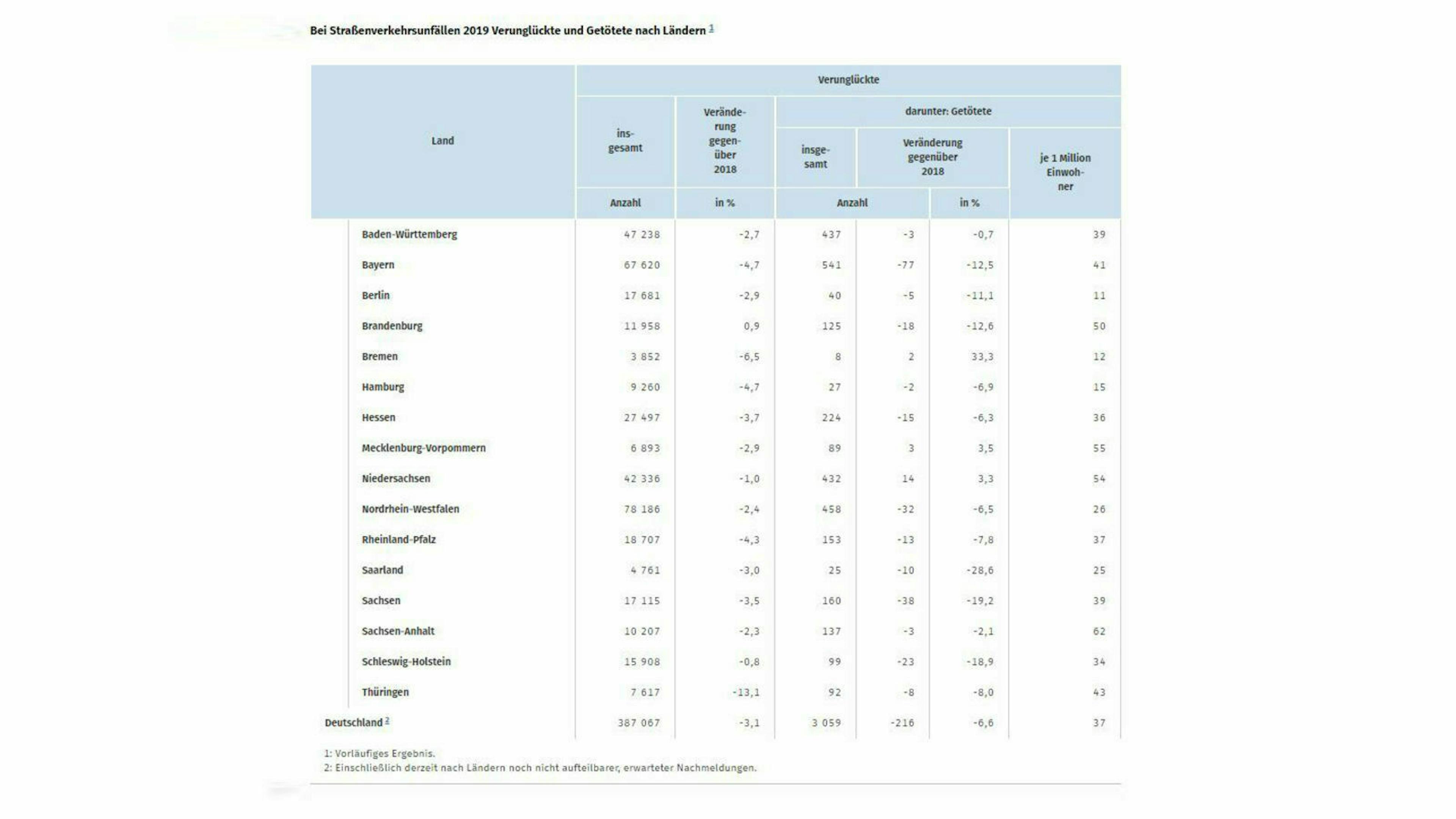 Zu sehen ist eine statistische Tabelle des Bundesamtes