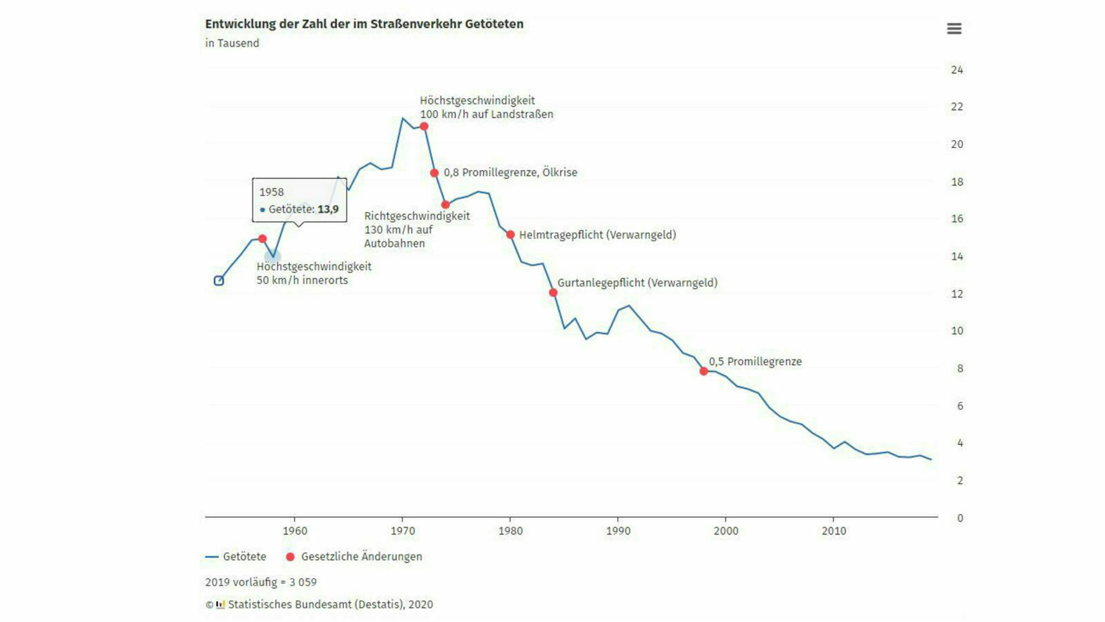 Zu sehen ist eine statistische Grafik des Bundesamts