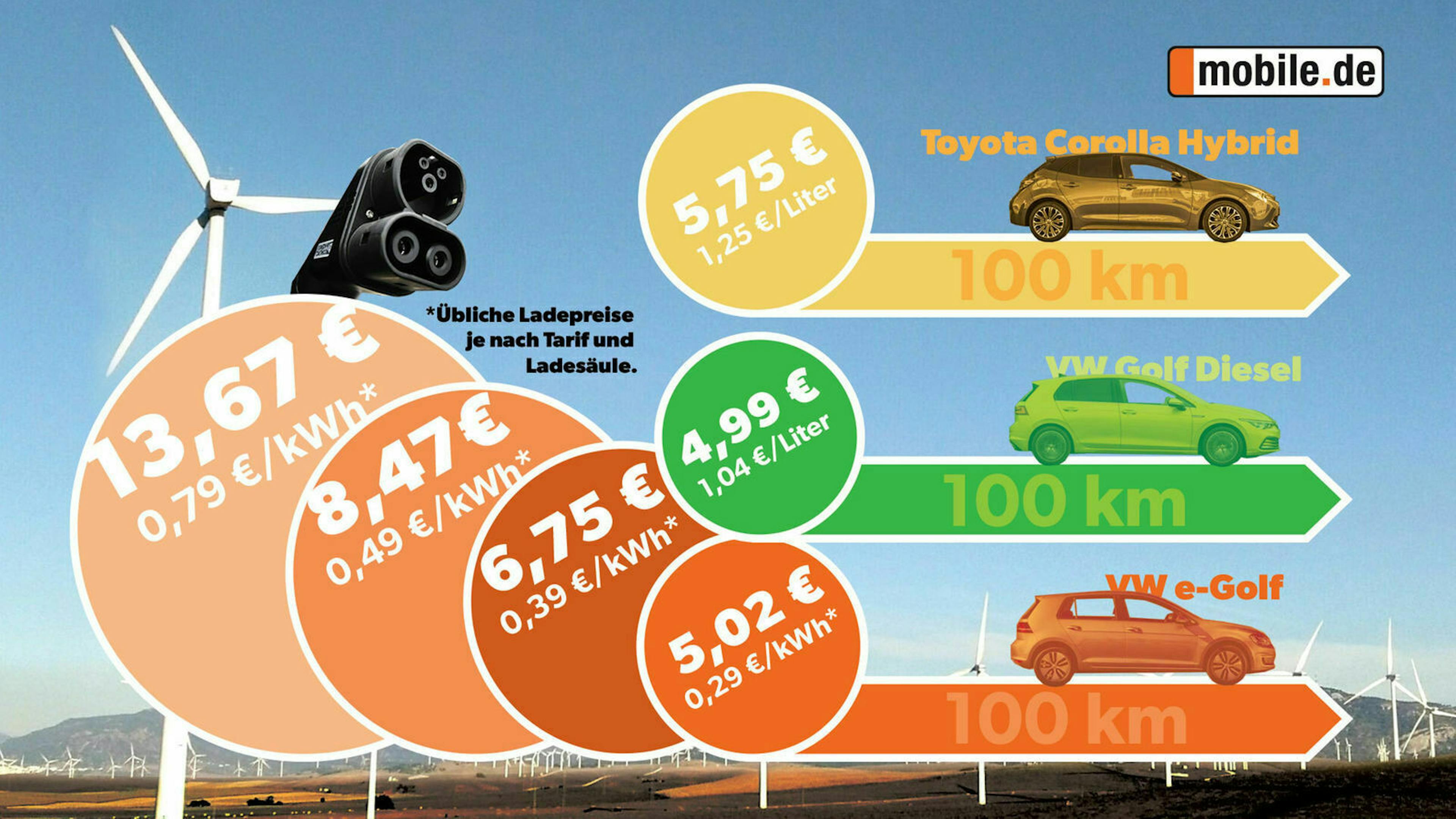 Grafik Betriebskosten Kompaktautos mit Elektro-, Diesel- und Hybridantrieb