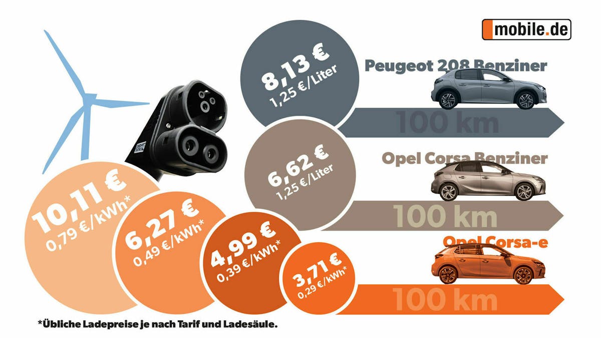 Grafik Betriebskosten pro 100 Kilometer für Kleinwagen mit Benzin- und Elektroantrieb