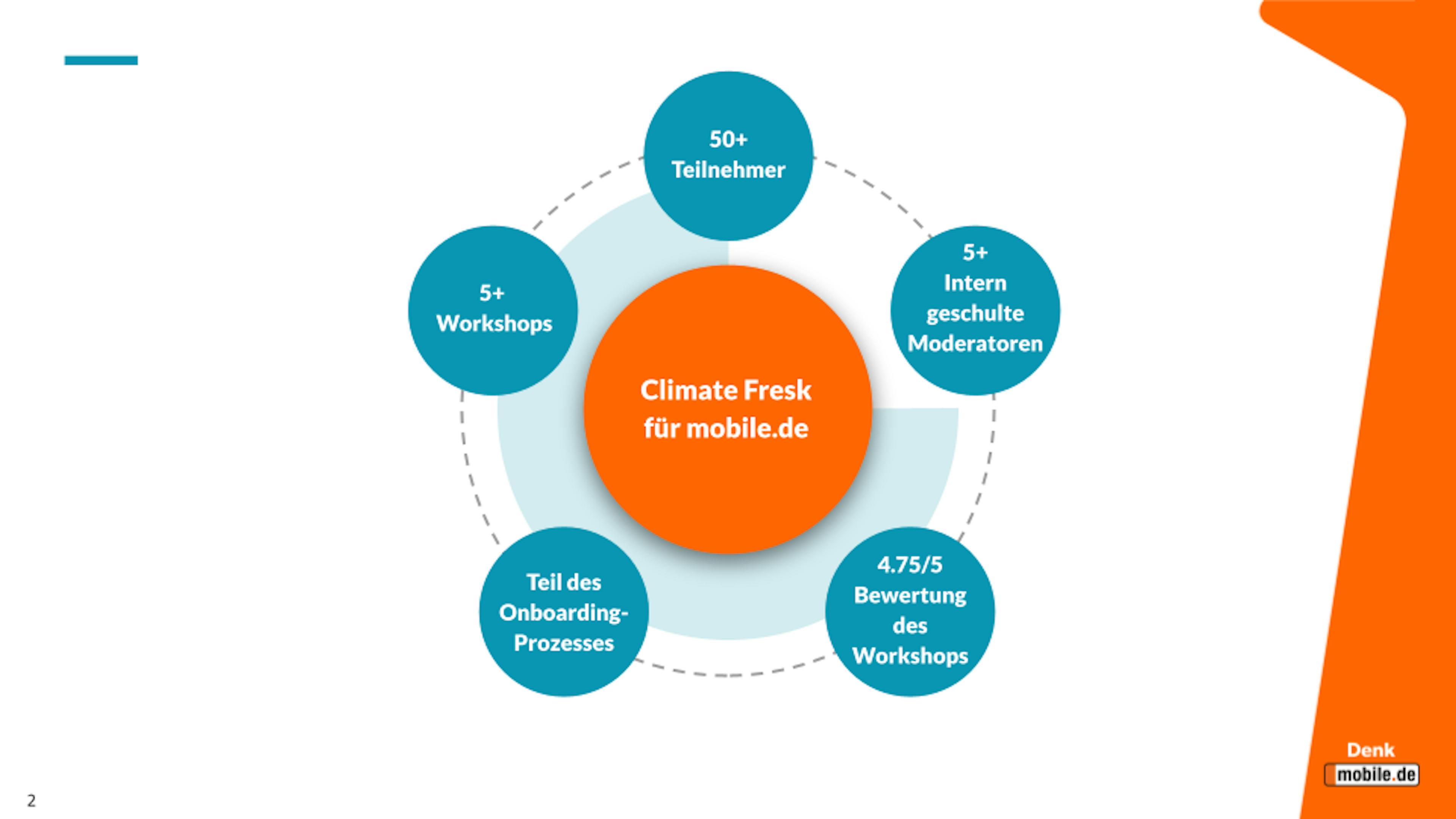 Das Schaubild stellt die Vorzüge der Climate Fresk-Workshops für mobile.de dar.