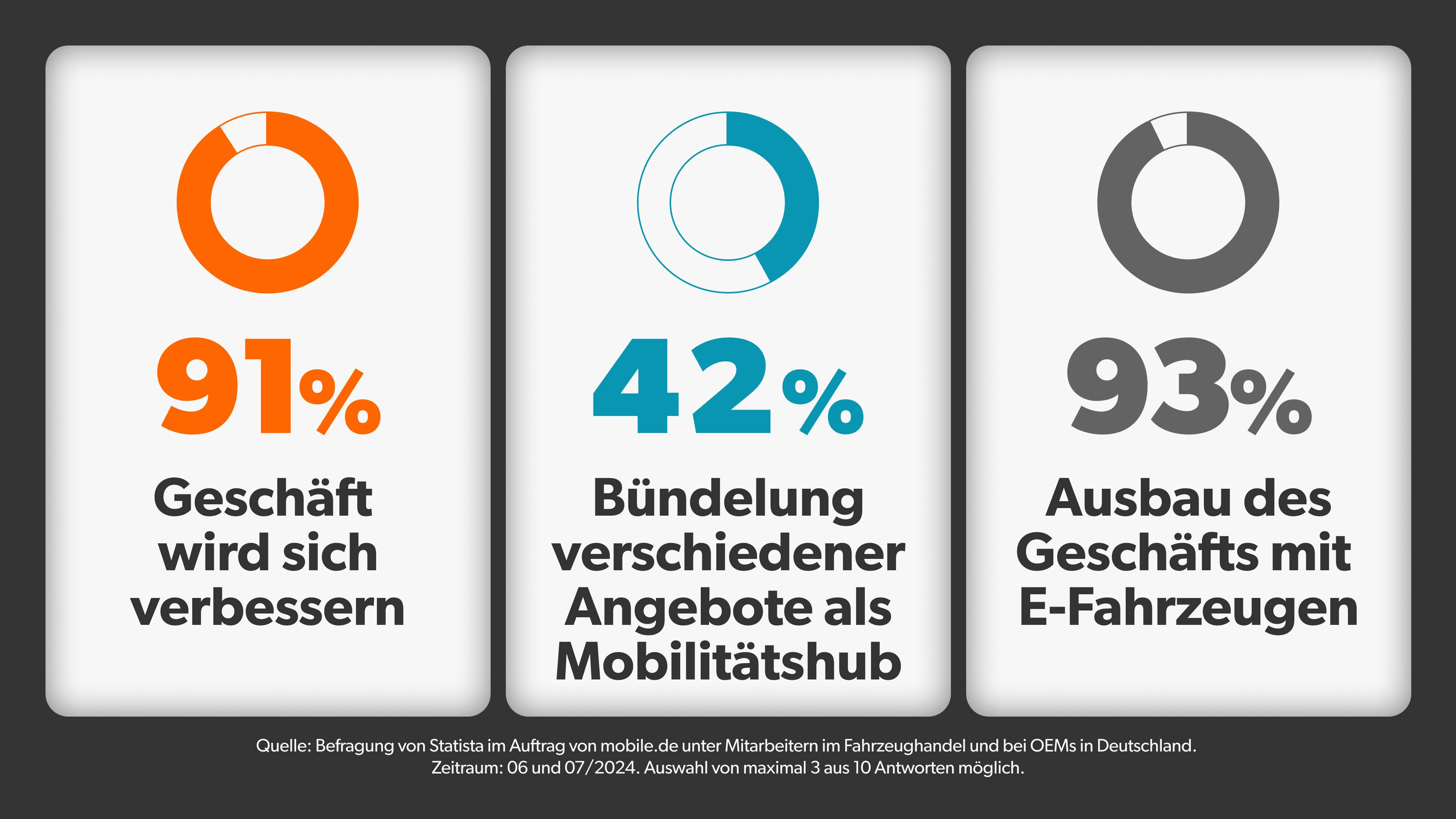 Das Schaubild zeigt drei Ringdiagramme, die die Einschätzung der Marktentwicklung durch Händler in den nächsten 10 Jahren wiedergeben.