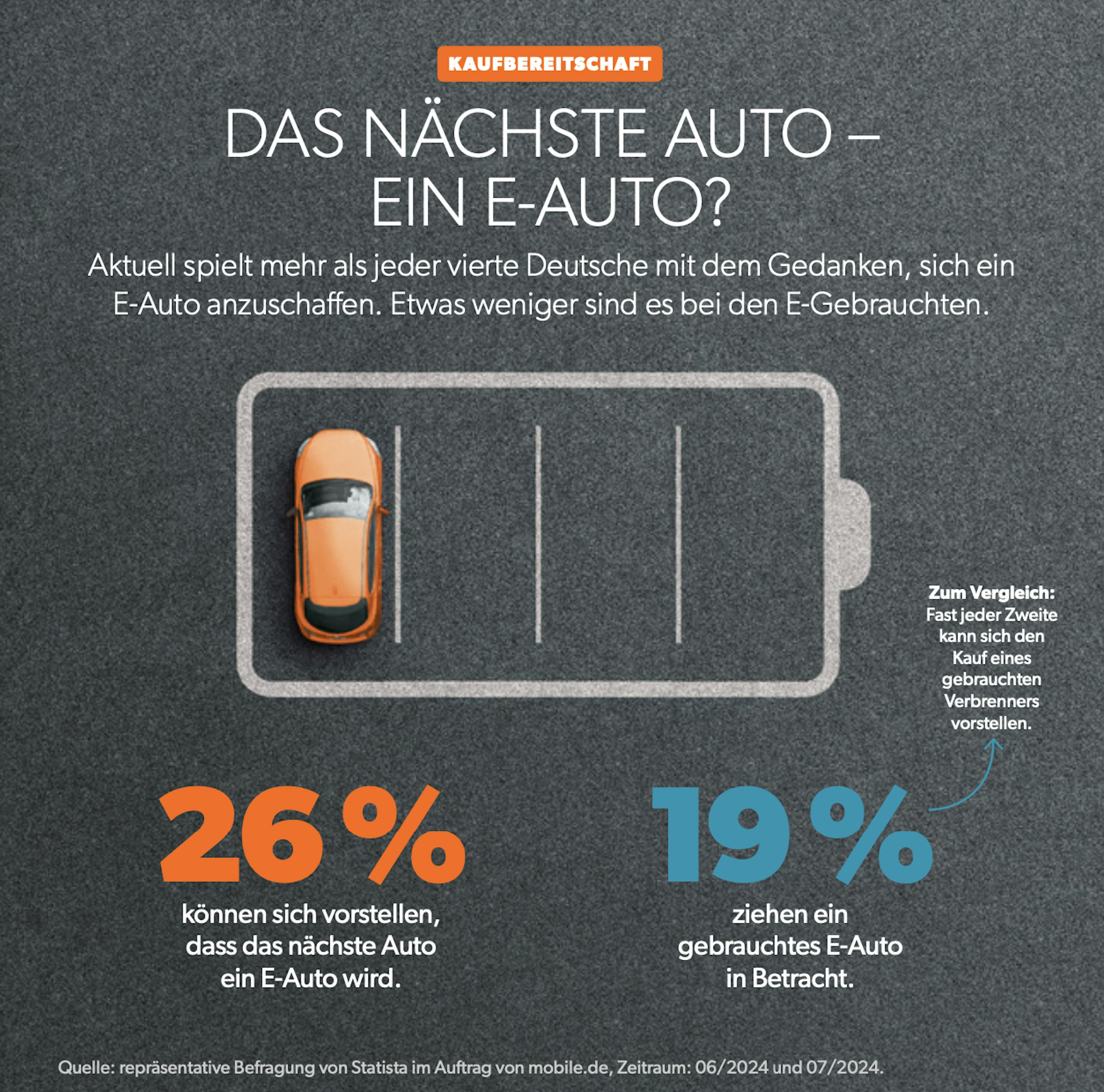 Infografik zur E-Auto-Kaufbereitschaft: Ein orangefarbenes Auto parkt in einer batterieförmigen Lücke. 26 % erwägen ein neues E-Auto, 19 % ein gebrauchtes