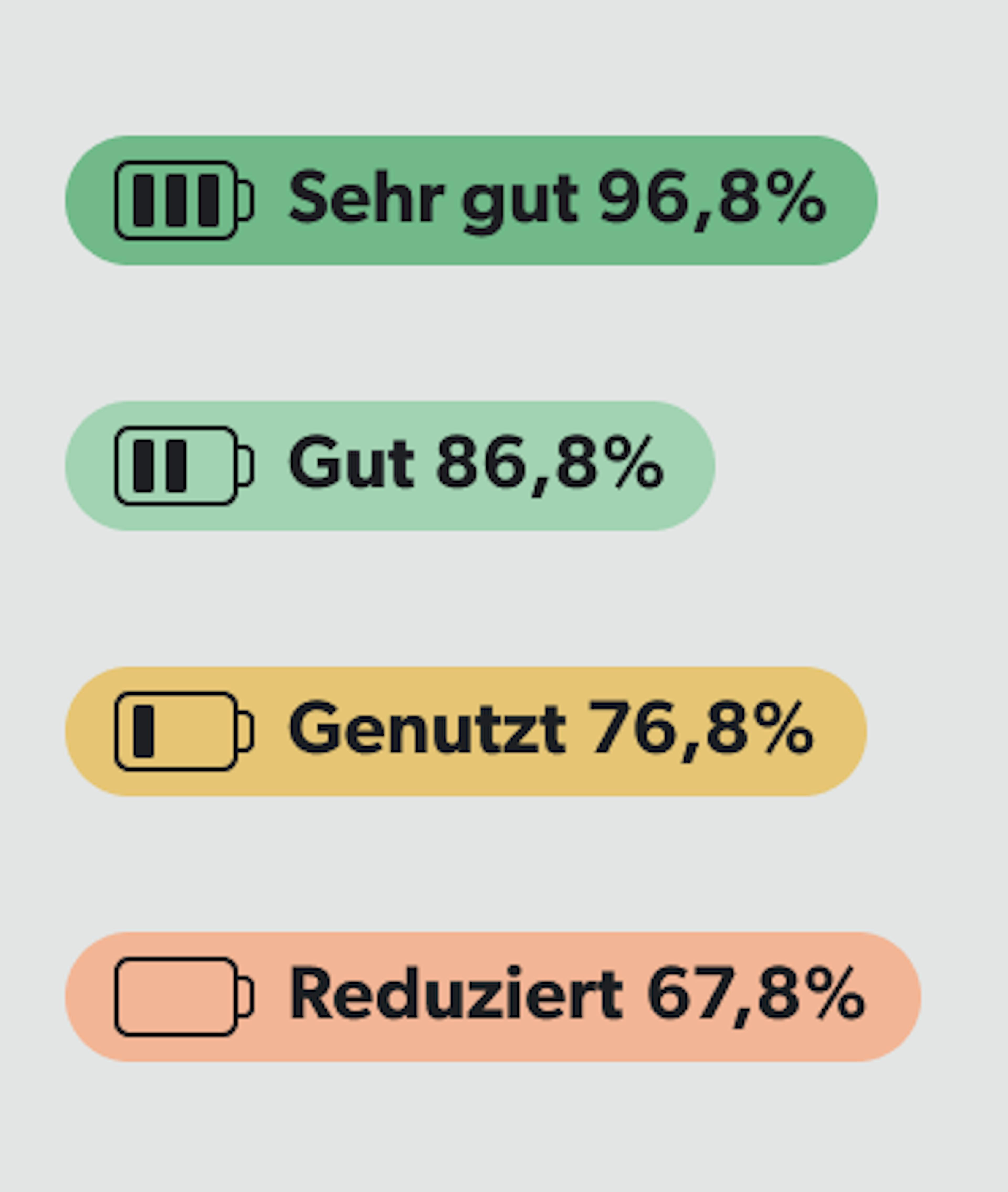 Farbcodierte Batterie-Statusanzeigen mit den Kategorien „Sehr gut“ (96,8 %, grün), „Gut“ (86,8 %, hellgrün), „Genutzt“ (76,8 %, gelb) und „Reduziert“ (67,8 %, rot).